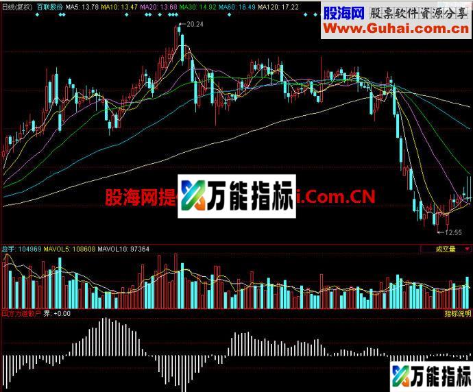 同花顺四方散户副图指标