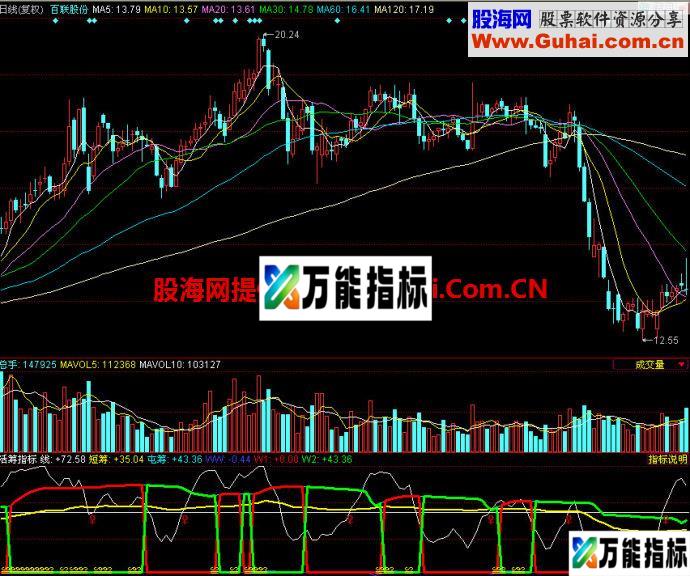 同花顺活筹指标副图指标