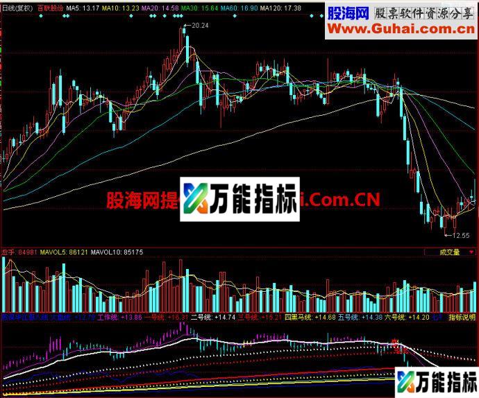 同花顺殷保华江恩八线副图指标 EA-万能指标公式