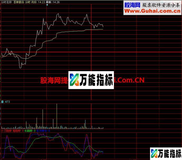 同花顺小刀趋势分时指标