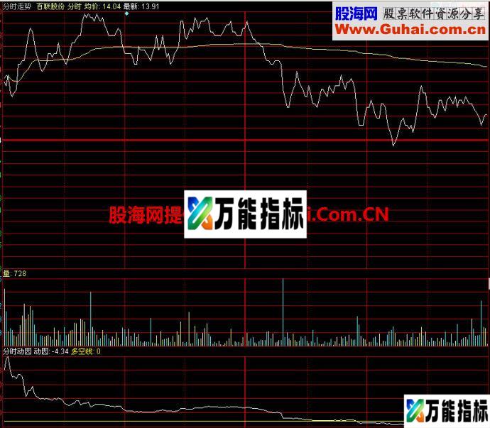 同花顺分时动因指标 EA-万能指标公式