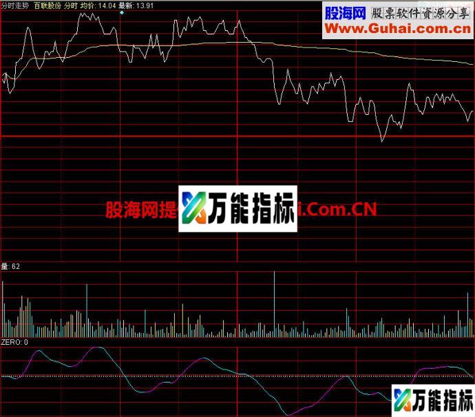 同花顺分时MACD指标 EA-万能指标公式