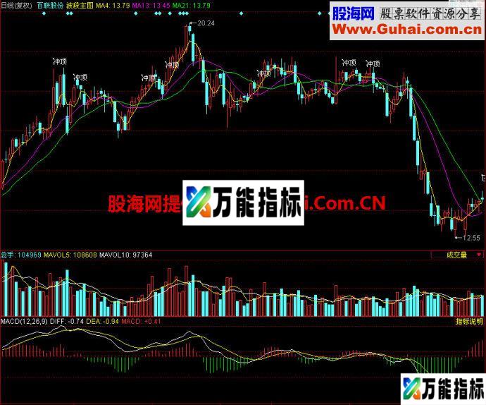 同花顺波段主图指标