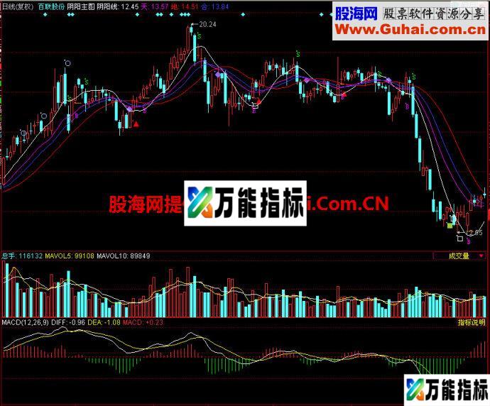 同花顺阴阳主图指标 EA-万能指标公式
