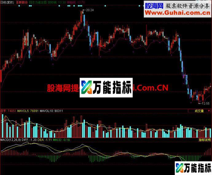 同花顺四方力道主图指标