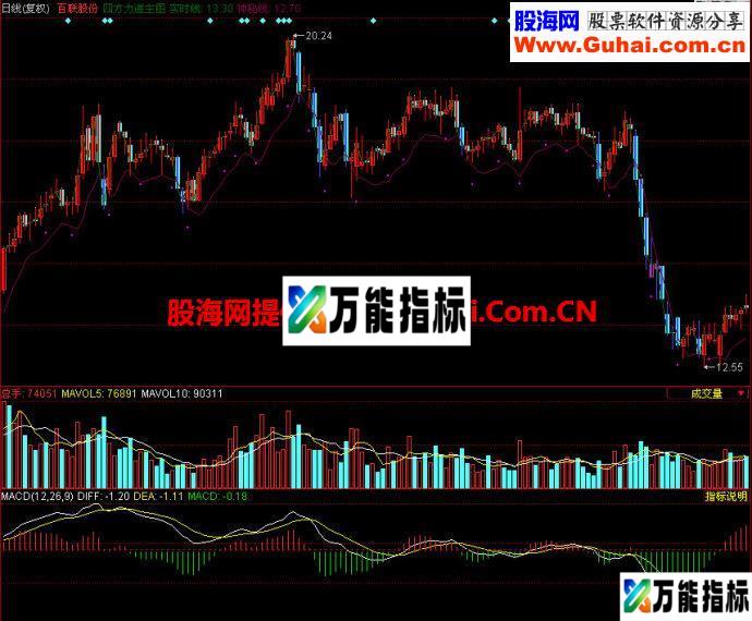 同花顺大牛股副图指标 EA-万能指标公式