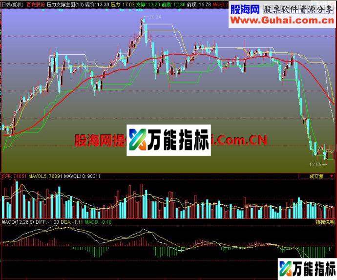 同花顺压力支撑主图指标