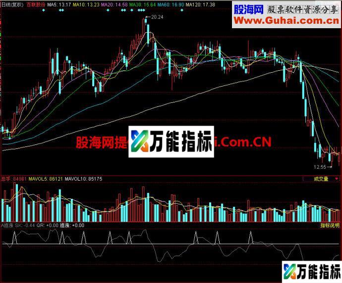 同花顺追涨副图指标