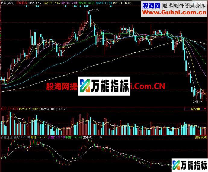 同花顺资金进出副图指标 EA-万能指标公式
