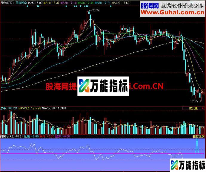 同花顺捉黑马副图指标 EA-万能指标公式