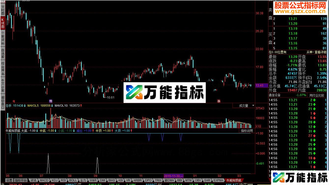 同花顺牛熊知顶底指标公式