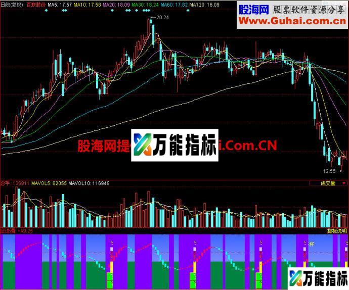 同花顺庄送酒副图指标 EA-万能指标公式