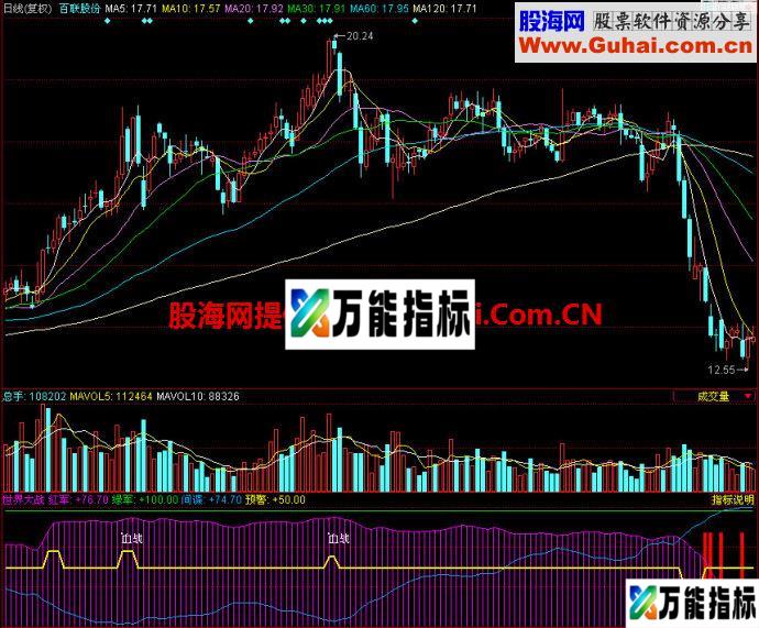 同花顺世界大战副图指标 EA-万能指标公式