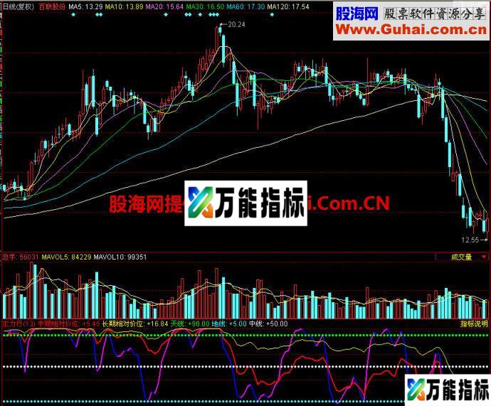 同花顺主力行副图指标 EA-万能指标公式