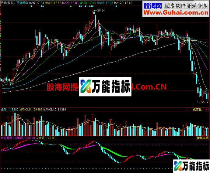 同花顺中长趋势副图指标 EA-万能指标公式
