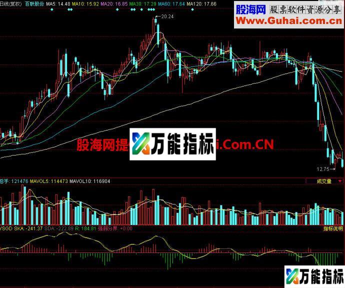 同花顺一式搞定副图指标 EA-万能指标公式