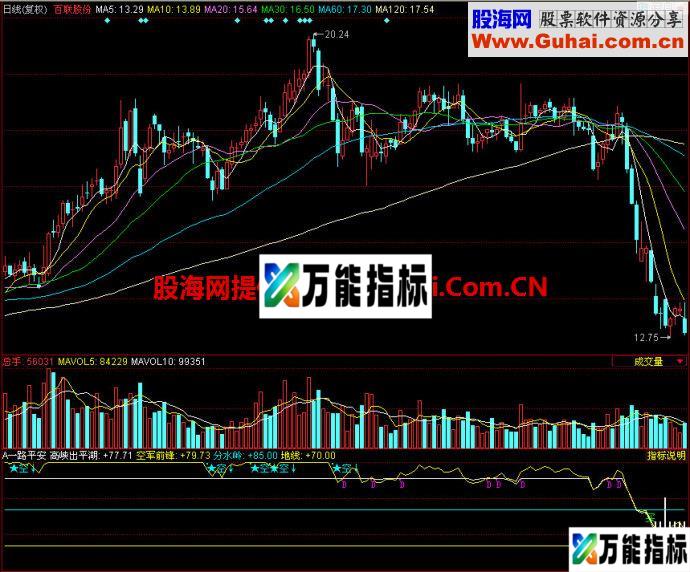 同花顺一路平安副图指标 EA-万能指标公式