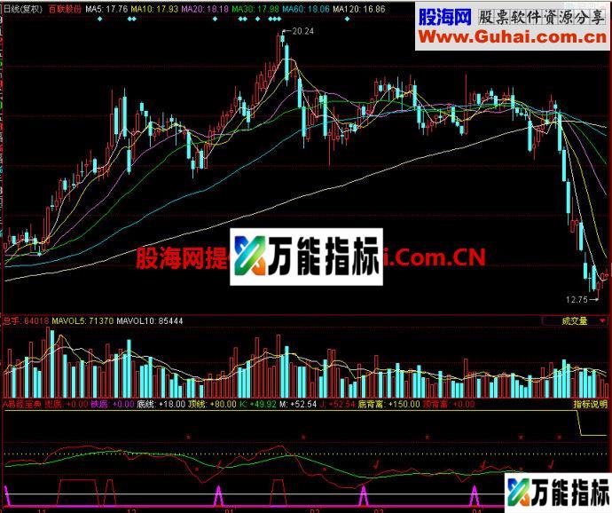 同花顺易经宝典副图指标