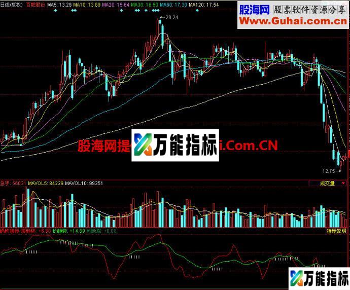 同花顺铁锅指标副图指标 EA-万能指标公式