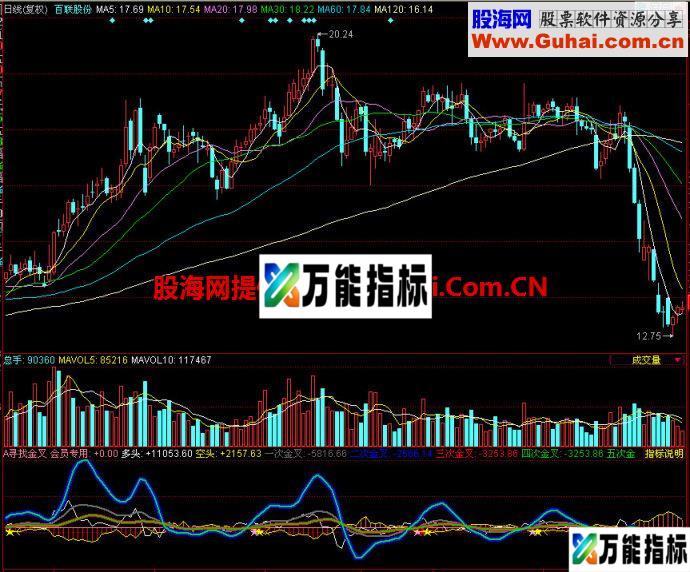 同花顺寻找金叉副图指标 EA-万能指标公式