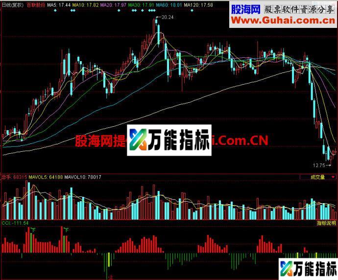 同花顺优化CCI副图指标