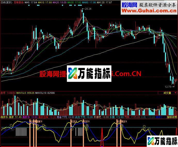 同花顺渔家乐副图指标