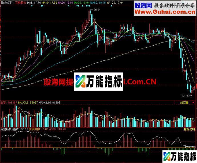 同花顺周旋新版副图指标 EA-万能指标公式