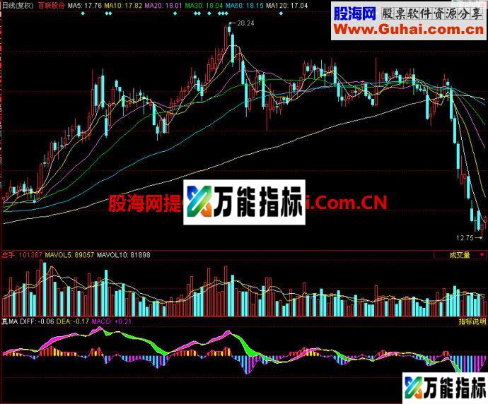 同花顺真MA副图指标 EA-万能指标公式