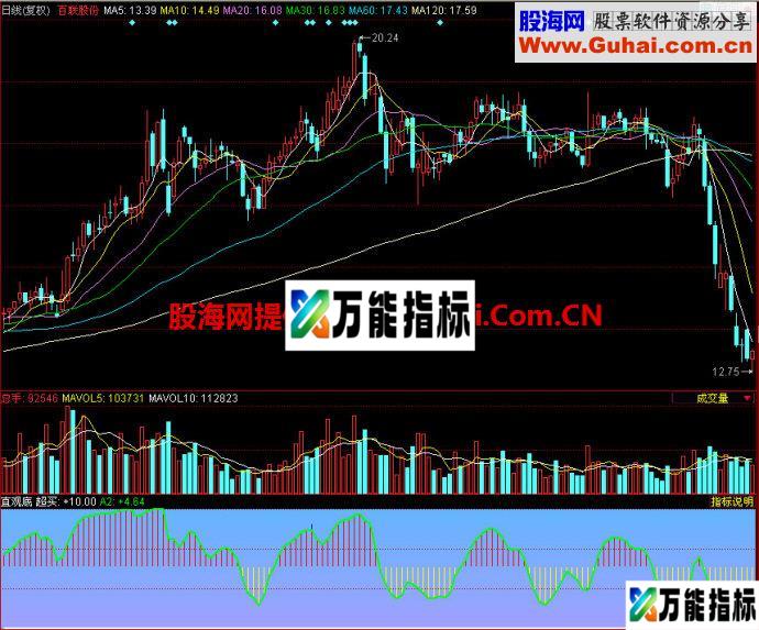 同花顺直观底副图指标 EA-万能指标公式