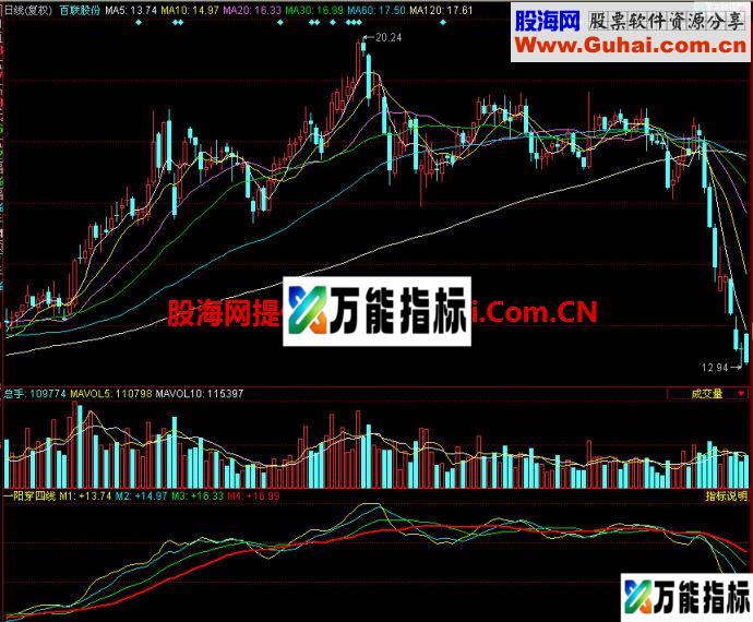 同花顺一阳穿四线副图指标