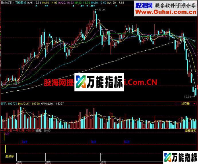 同花顺一年12倍副图指标 EA-万能指标公式