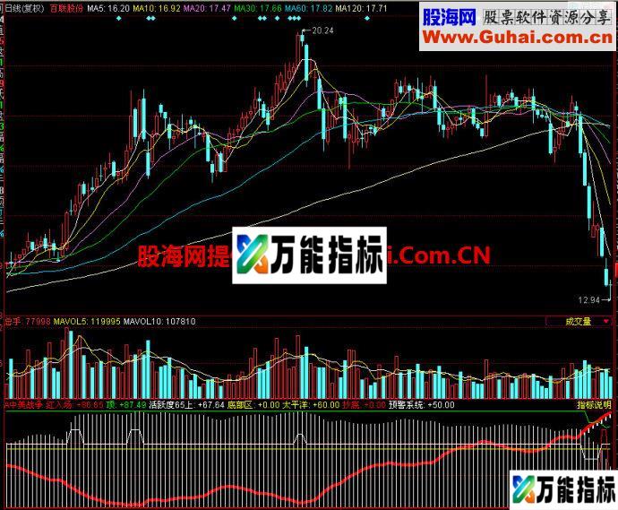同花顺中美战争副图指标 EA-万能指标公式