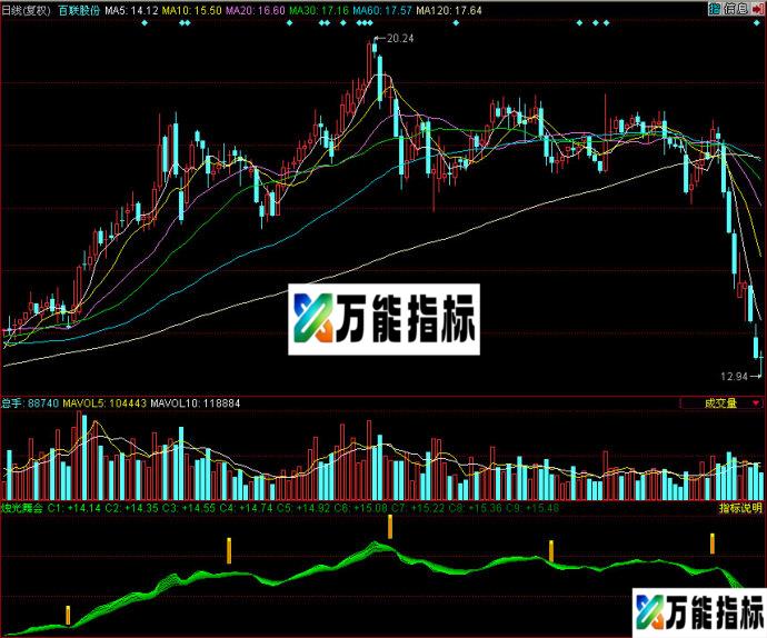 同花顺烛光舞会副图指标