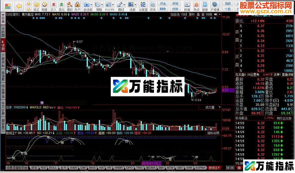 同花顺短线王Y短线波段操作 EA-万能指标公式