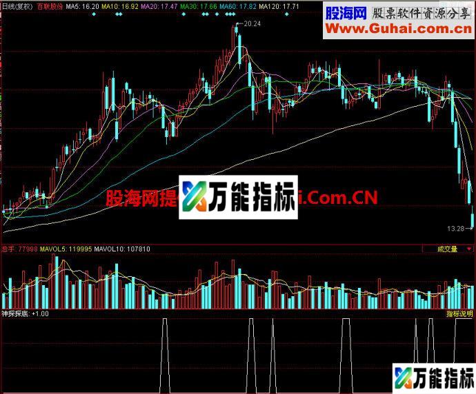 同花顺神探探底副图指标 EA-万能指标公式
