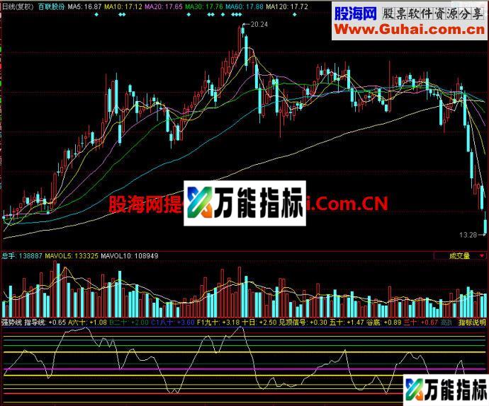 同花顺强势线副图指标