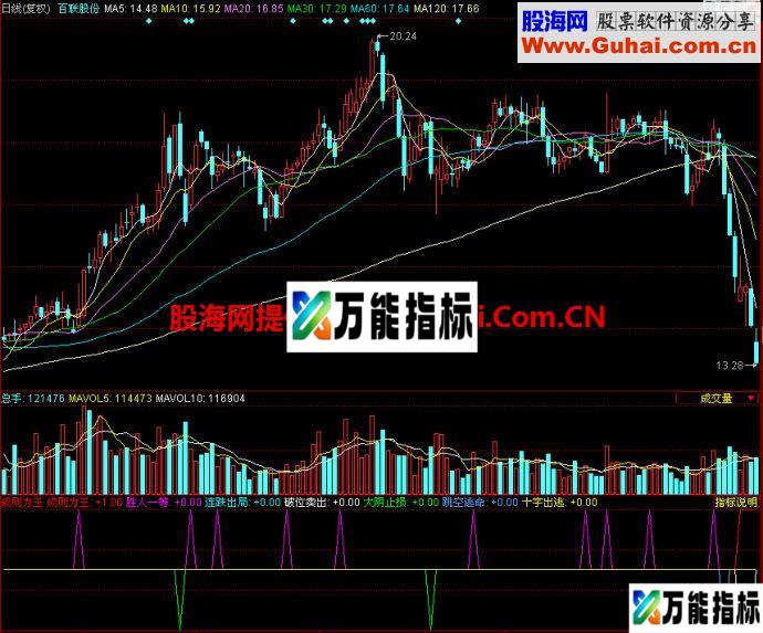 同花顺成则为王副图指标 EA-万能指标公式