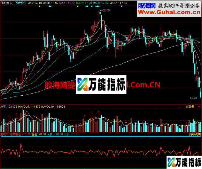 同花顺主成本副图指标 EA-万能指标公式