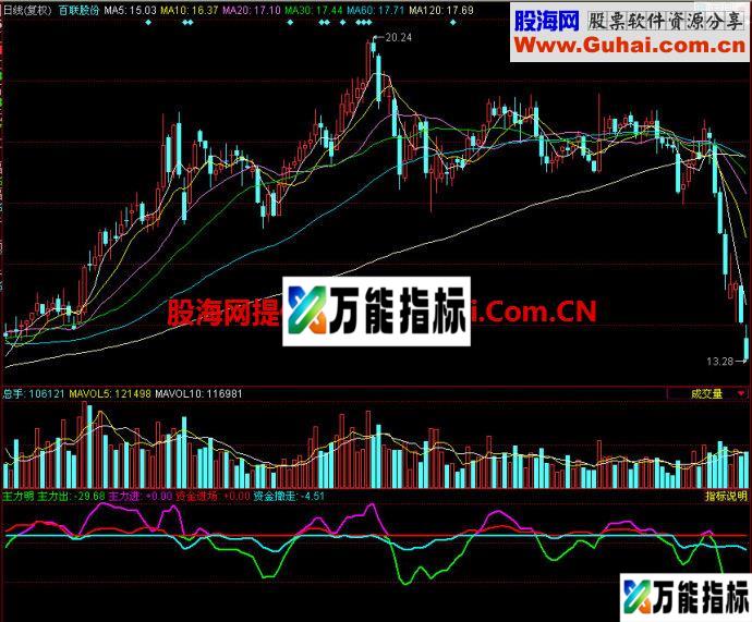 同花顺主力明副图指标