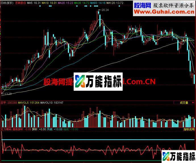 同花顺主力筹码副图指标