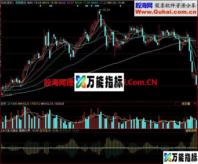 同花顺主力进出副图指标 EA-万能指标公式