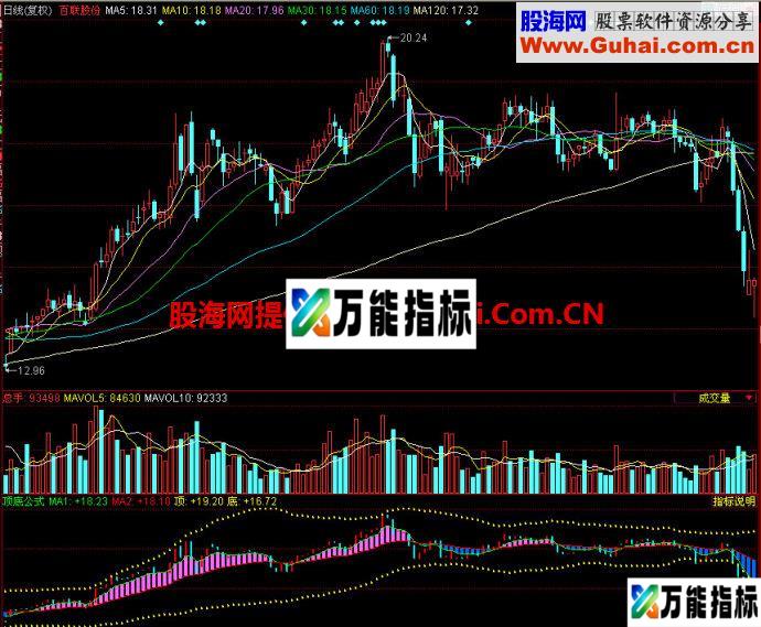 同花顺顶底公式副图指标