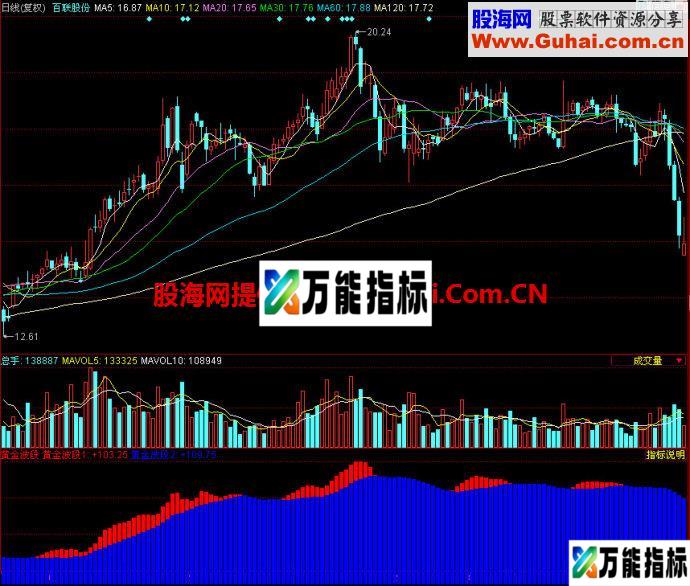 同花顺黄金波段副图指标