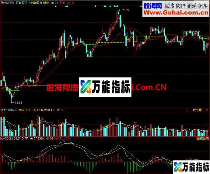 同花顺支撑压力主图指标