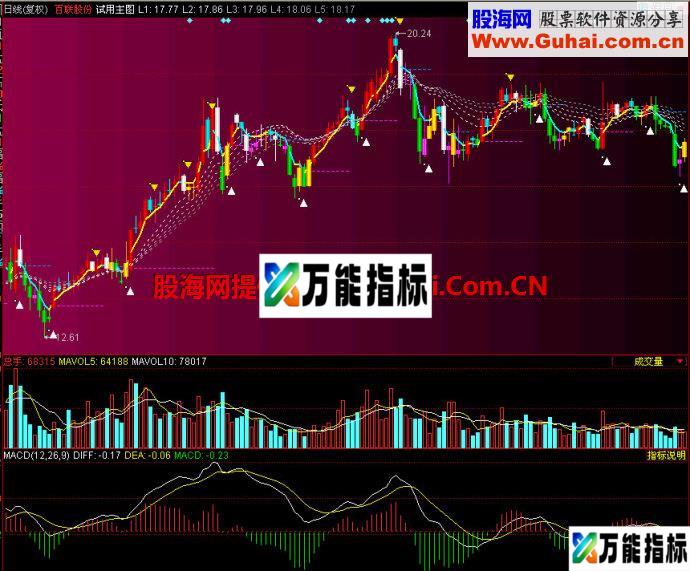 同花顺实用主图指标 EA-万能指标公式