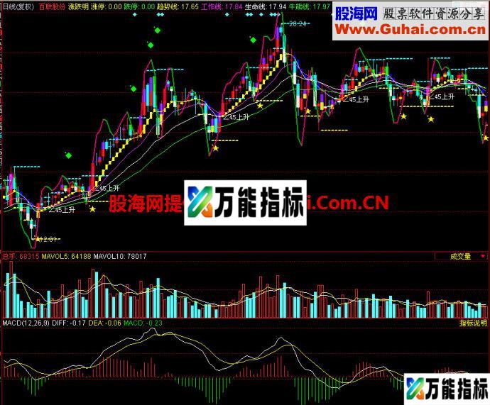 同花顺涨跌明主图指标 EA-万能指标公式