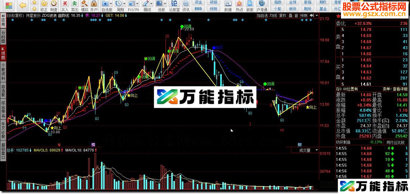 同花顺ZDG波浪指标公式
