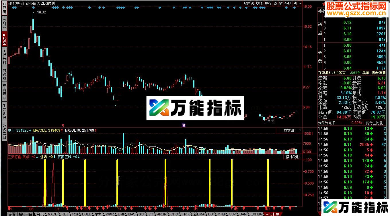 同花顺三天打鱼 大跌后用这指标抄底刚刚好