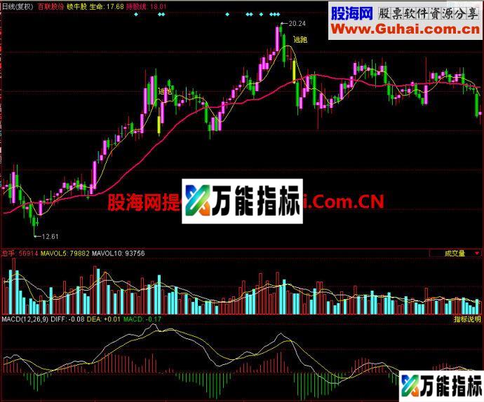 同花顺锁牛股主图指标