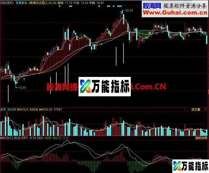 同花顺我爱你主图指标 EA-万能指标公式